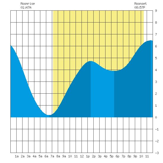 Dolgoi Island tide chart for Friday, August 11, 2023