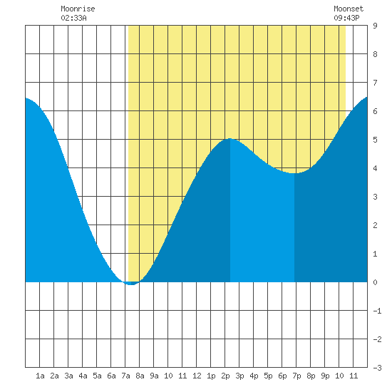 Dolgoi Island tide chart for Saturday, August 12, 2023