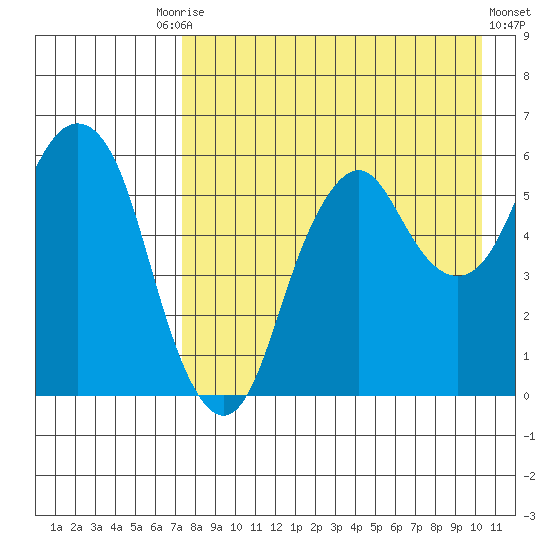 Dolgoi Island tide chart for Tuesday, August 15, 2023