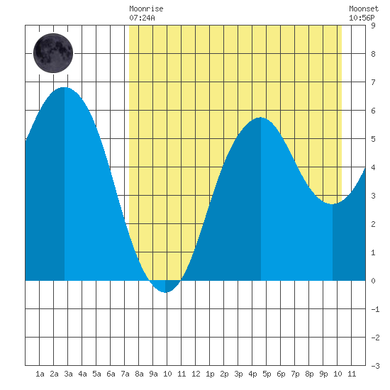 Dolgoi Island tide chart for Wednesday, August 16, 2023