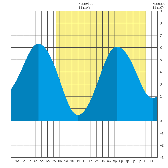 Dolgoi Island tide chart for Saturday, August 19, 2023