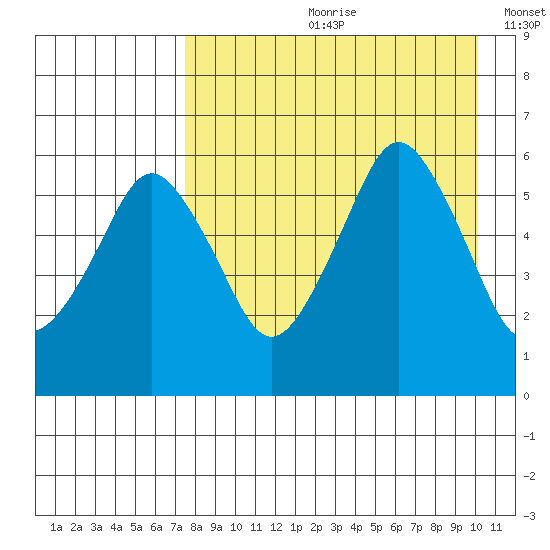 Dolgoi Island tide chart for Monday, August 21, 2023