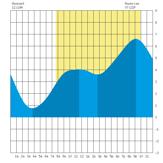Dolgoi Island tide chart for Friday, August 25, 2023