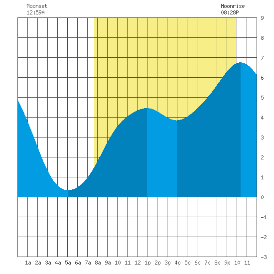 Dolgoi Island tide chart for Saturday, August 26, 2023