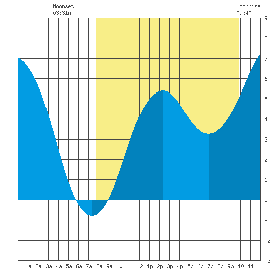 Dolgoi Island tide chart for Monday, August 28, 2023