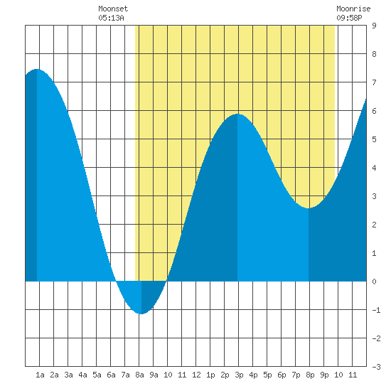 Dolgoi Island tide chart for Tuesday, August 29, 2023