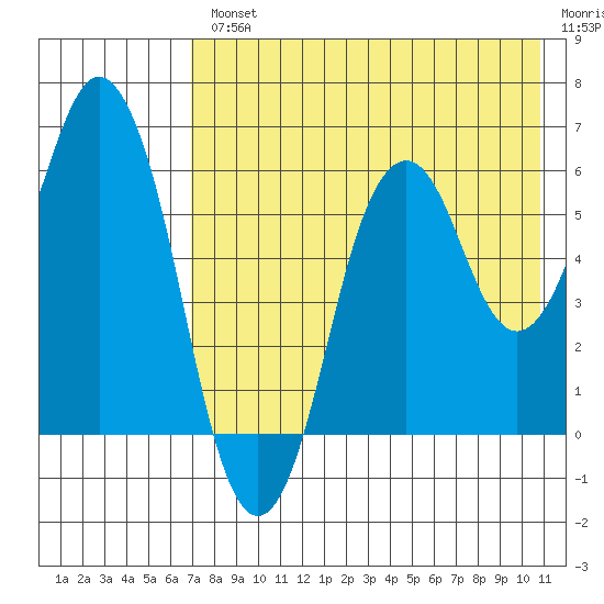 Dolgoi Island tide chart for Wednesday, August 2, 2023