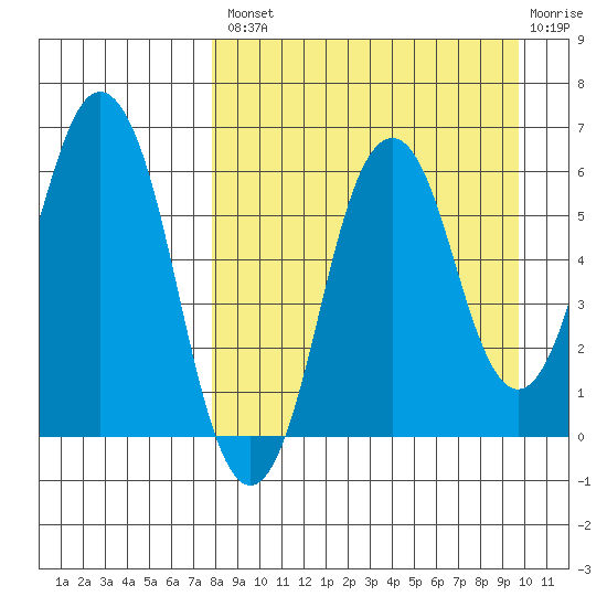 Dolgoi Island tide chart for Thursday, August 31, 2023