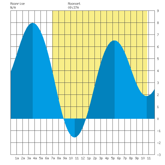 Dolgoi Island tide chart for Thursday, August 3, 2023