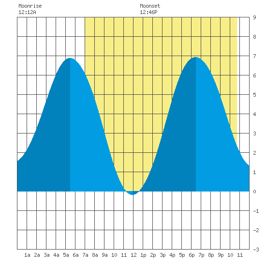Dolgoi Island tide chart for Saturday, August 5, 2023