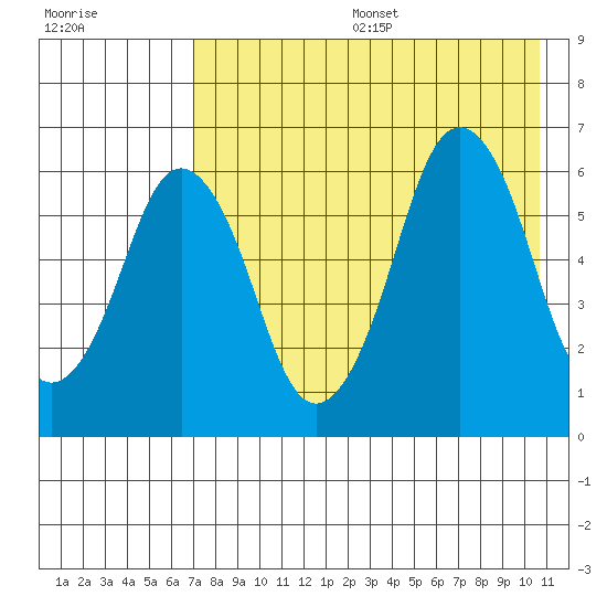 Dolgoi Island tide chart for Sunday, August 6, 2023