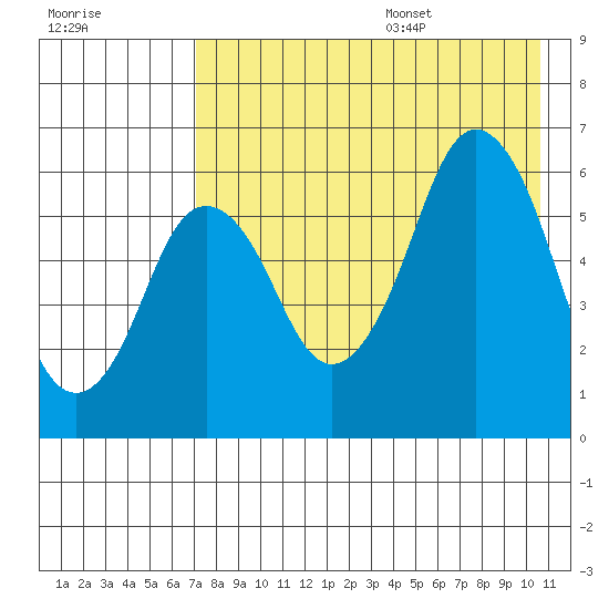 Dolgoi Island tide chart for Monday, August 7, 2023