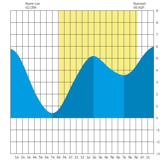 Dolgoi Island tide chart for Sunday, September 10, 2023
