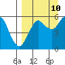 Dolgoi Island tide chart for Sunday, September 10, 2023