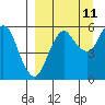 Dolgoi Island tide chart for Monday, September 11, 2023