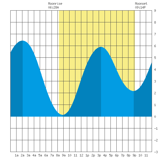 Dolgoi Island tide chart for Wednesday, September 13, 2023