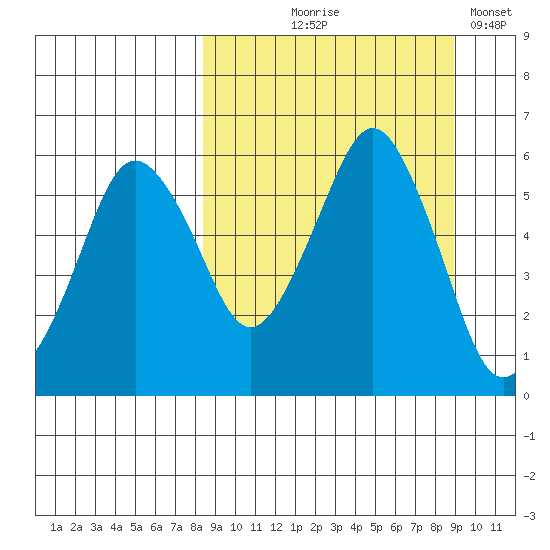 Dolgoi Island tide chart for Monday, September 18, 2023