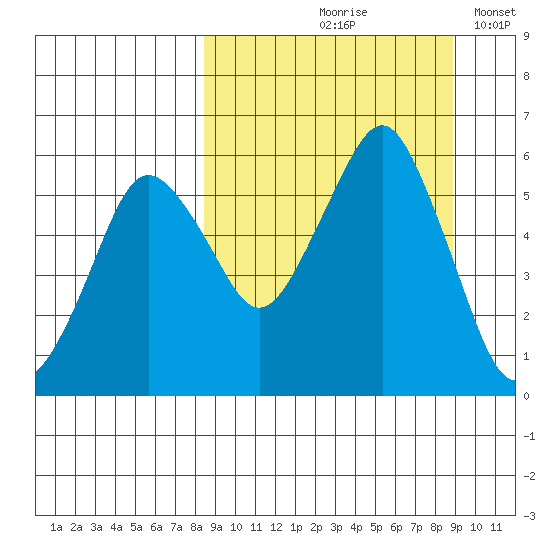 Dolgoi Island tide chart for Tuesday, September 19, 2023