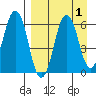 Dolgoi Island tide chart for Friday, September 1, 2023