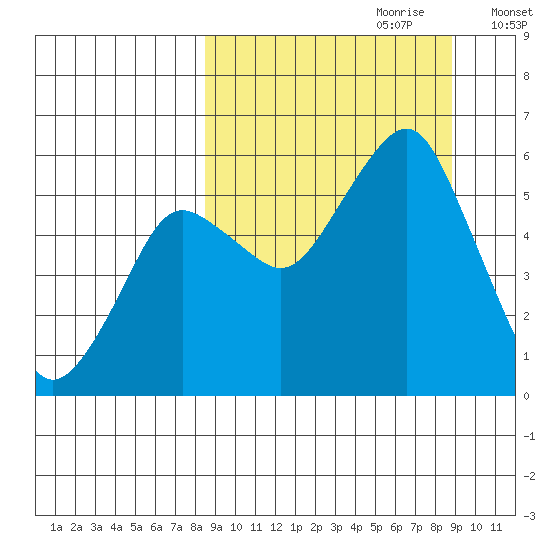 Dolgoi Island tide chart for Thursday, September 21, 2023