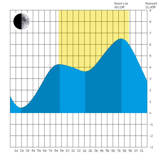 Dolgoi Island tide chart for Friday, September 22, 2023