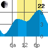 Dolgoi Island tide chart for Friday, September 22, 2023
