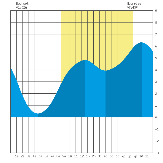 Dolgoi Island tide chart for Sunday, September 24, 2023