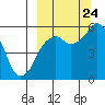 Dolgoi Island tide chart for Sunday, September 24, 2023