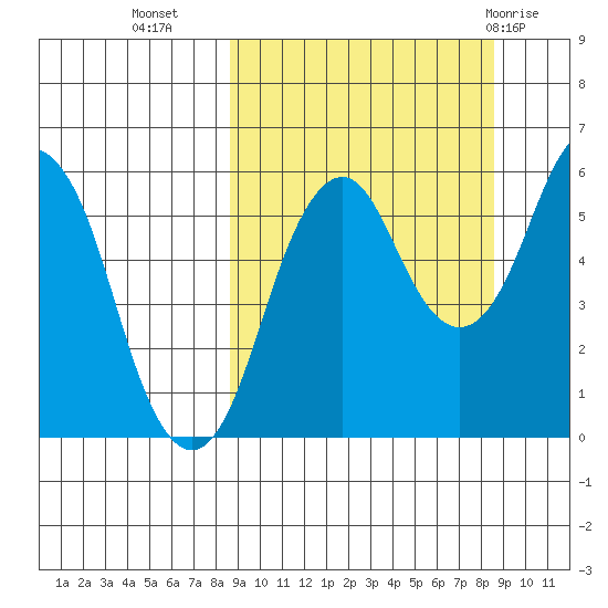 Dolgoi Island tide chart for Tuesday, September 26, 2023