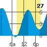 Dolgoi Island tide chart for Wednesday, September 27, 2023