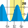 Dolgoi Island tide chart for Thursday, September 28, 2023