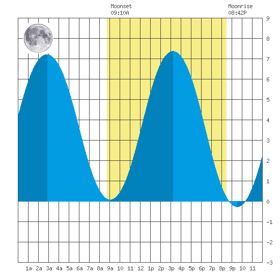 Dolgoi Island tide chart for Friday, September 29, 2023