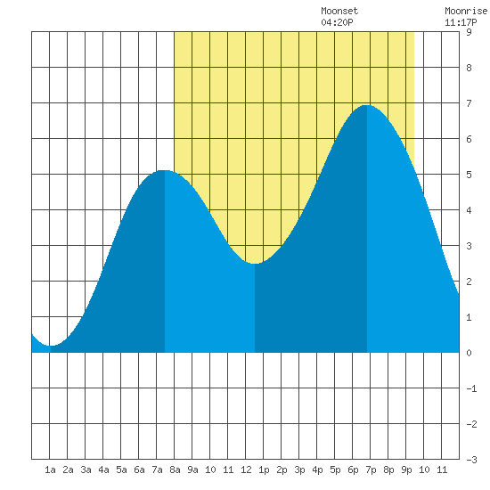 Dolgoi Island tide chart for Tuesday, September 5, 2023