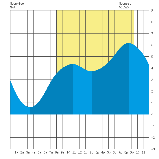 Dolgoi Island tide chart for Thursday, September 7, 2023