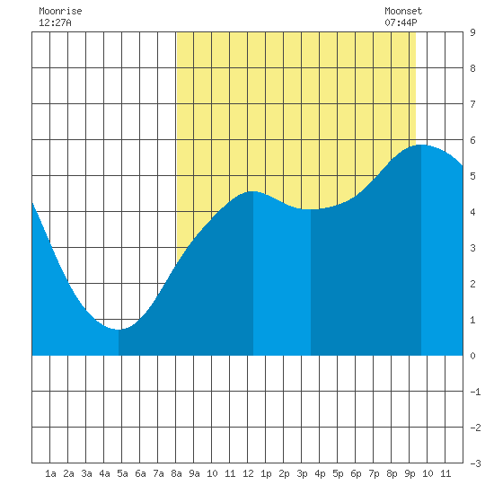Dolgoi Island tide chart for Friday, September 8, 2023