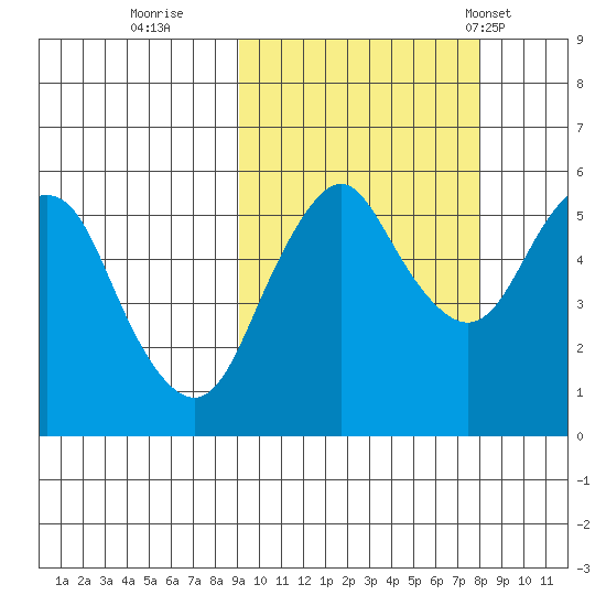 Dolgoi Island tide chart for Tuesday, October 10, 2023