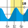 Dolgoi Island tide chart for Tuesday, October 10, 2023