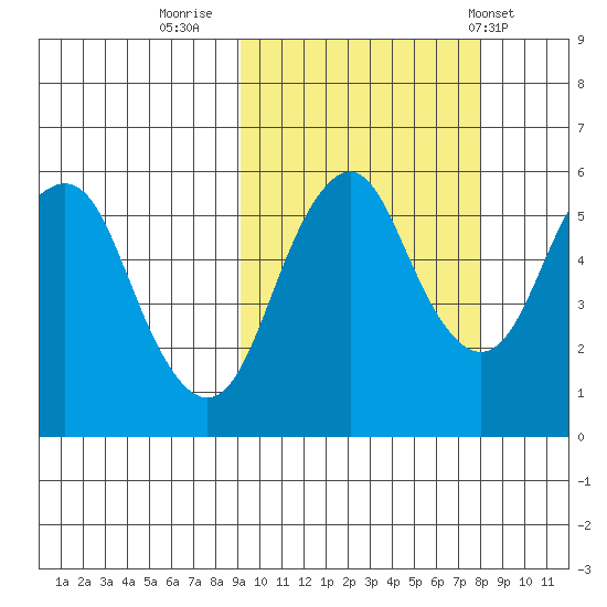 Dolgoi Island tide chart for Wednesday, October 11, 2023