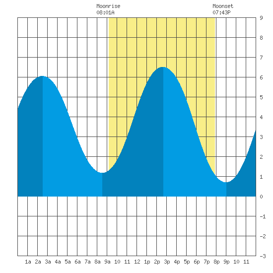 Dolgoi Island tide chart for Friday, October 13, 2023