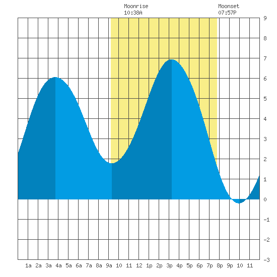 Dolgoi Island tide chart for Sunday, October 15, 2023
