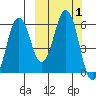 Dolgoi Island tide chart for Sunday, October 1, 2023