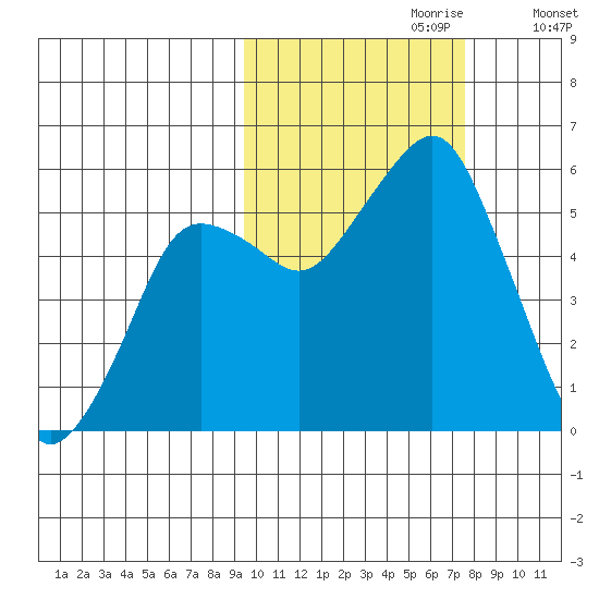 Dolgoi Island tide chart for Friday, October 20, 2023