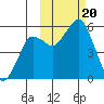 Dolgoi Island tide chart for Friday, October 20, 2023
