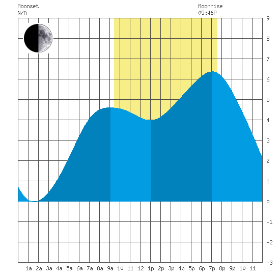 Dolgoi Island tide chart for Saturday, October 21, 2023