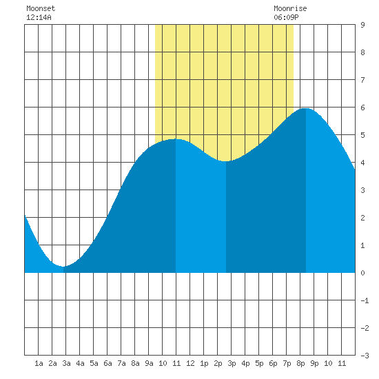 Dolgoi Island tide chart for Sunday, October 22, 2023