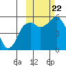 Dolgoi Island tide chart for Sunday, October 22, 2023