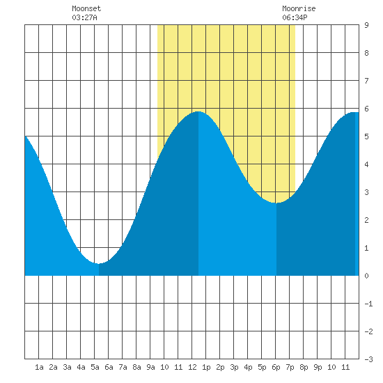 Dolgoi Island tide chart for Tuesday, October 24, 2023