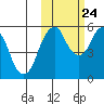 Dolgoi Island tide chart for Tuesday, October 24, 2023