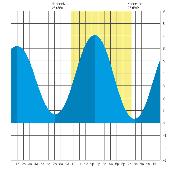 Dolgoi Island tide chart for Thursday, October 26, 2023
