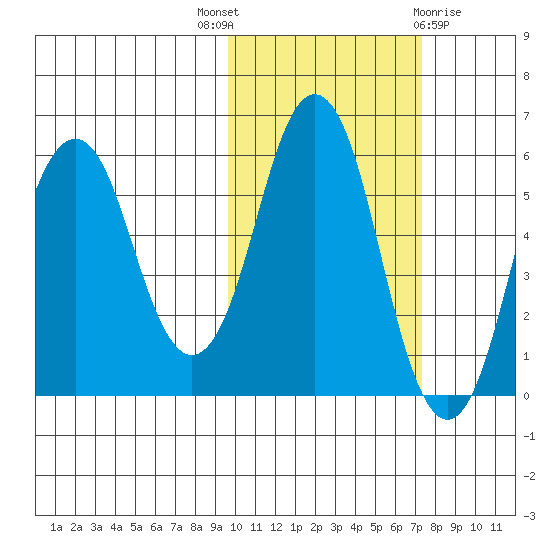 Dolgoi Island tide chart for Friday, October 27, 2023